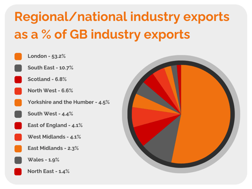 Graph showing regional industry exports in percentages