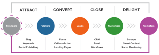 Buyer lifecycle diagram