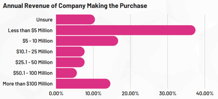 Annual revenue of company making scientific purchase graph