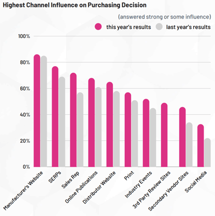 Highest channel influence on purchasing decision graph