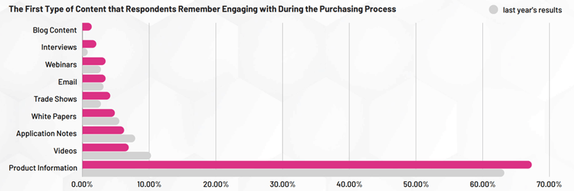 Type of content engaged with during scientific purchases graph