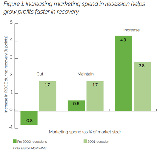 Figure 1: Increasing marketing spend in recession helps grow profits faster in recovery.