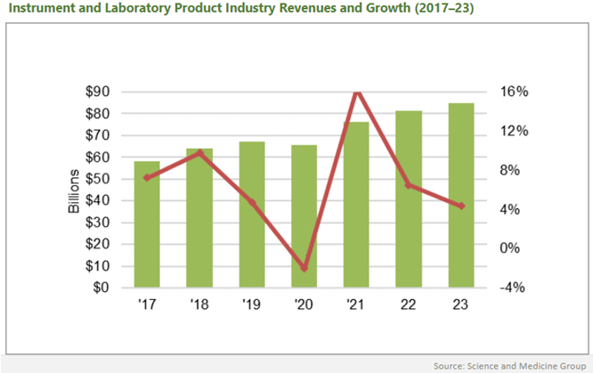 industry revenue forecast