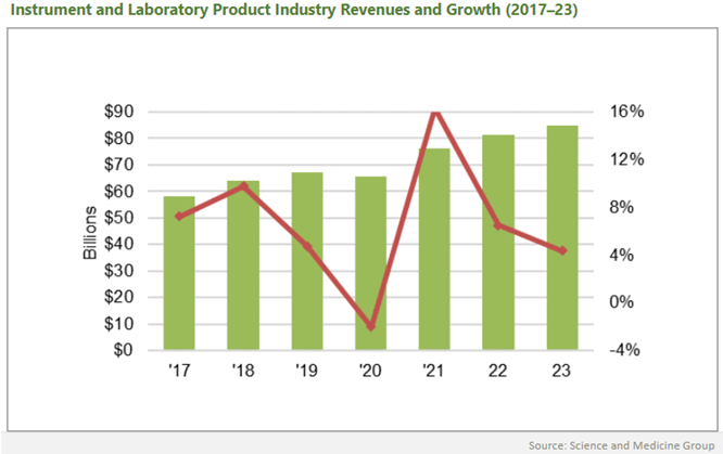 How will the analytical instrumentation industry perform in 2023?