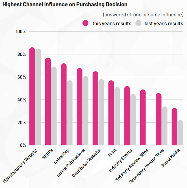 Scientific purchasing: analysing 2024 trends to optimise sales