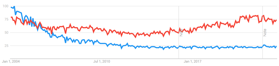 Figure 1 alt text: A graph displaying Google search query data for ‘pharma’ and ‘pharmaceutical’, that illustrates how user keyword usage and search queries have changed over time. 