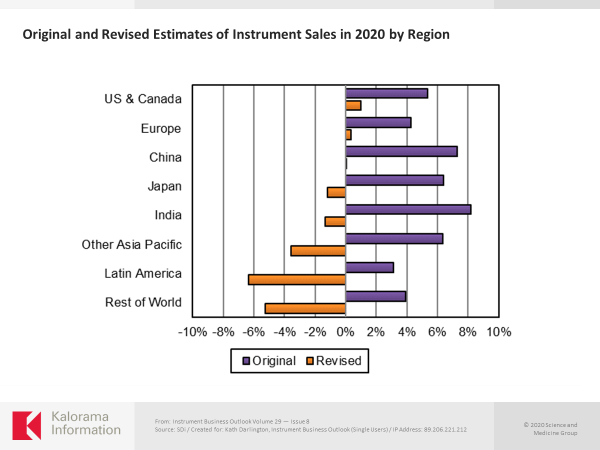 Graph showing estimates of instrument sales in 2020